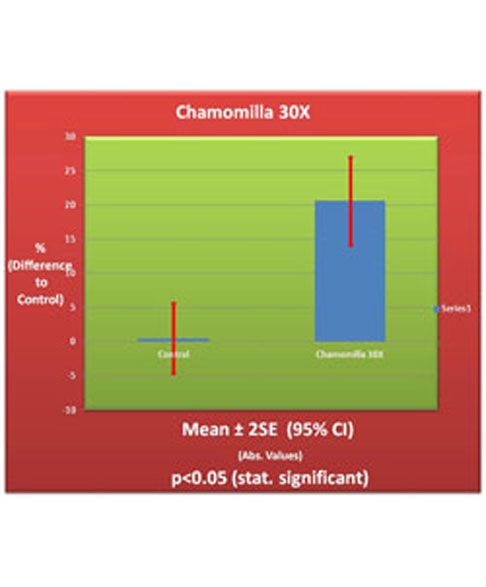 Chamomilla 30X