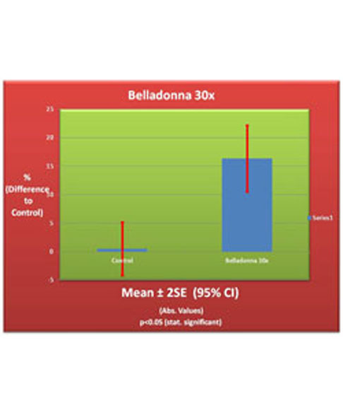 Belladonna 30X homeopathic medicine by True Botanica