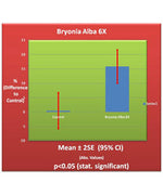 Bryonia Alba 6X homeopathic medicine by True Botanica