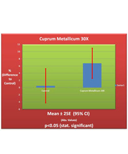 Cuprum Metallicum 30X