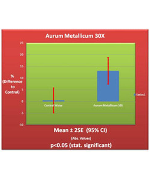 Aurum Metallicum 30X homeopathic medicine by True Botanica