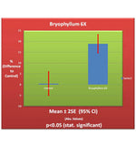 Bryophyllum 6X homeopathic medicine by True Botanica