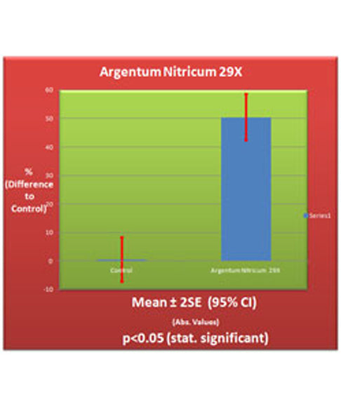Argentum Nitricum 29X