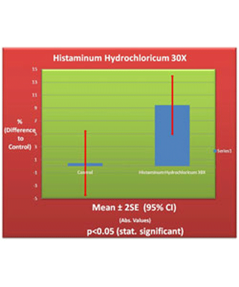 Histaminum Hydrochloricum 30x