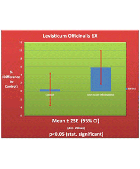 Levisticum Officinalis 6X