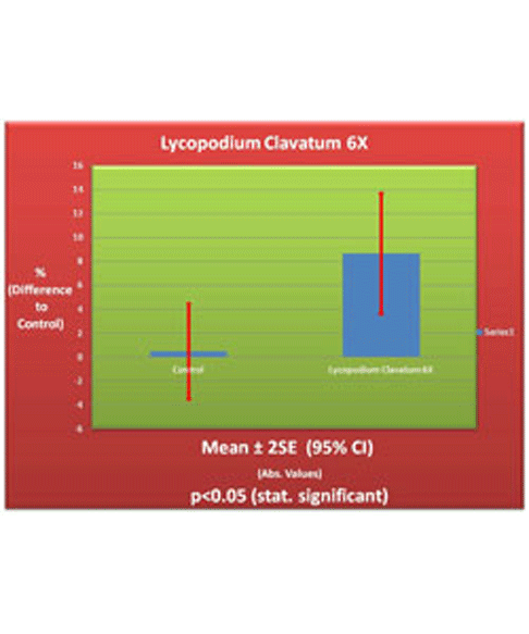 Lycopodium Clavatum 6x