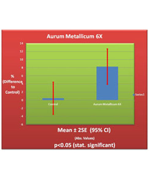 Aurum Metallicum 6X homeopathic medicine by True Botanica