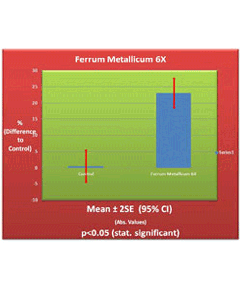 Ferrum Metallicum 6X