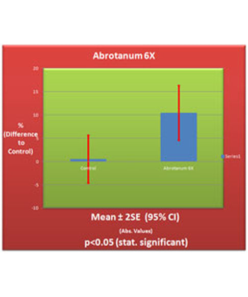 Abrotanum 6X
